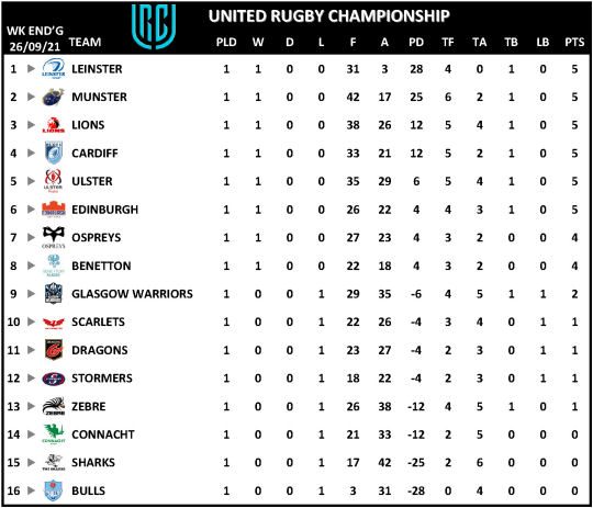 URC Week 1